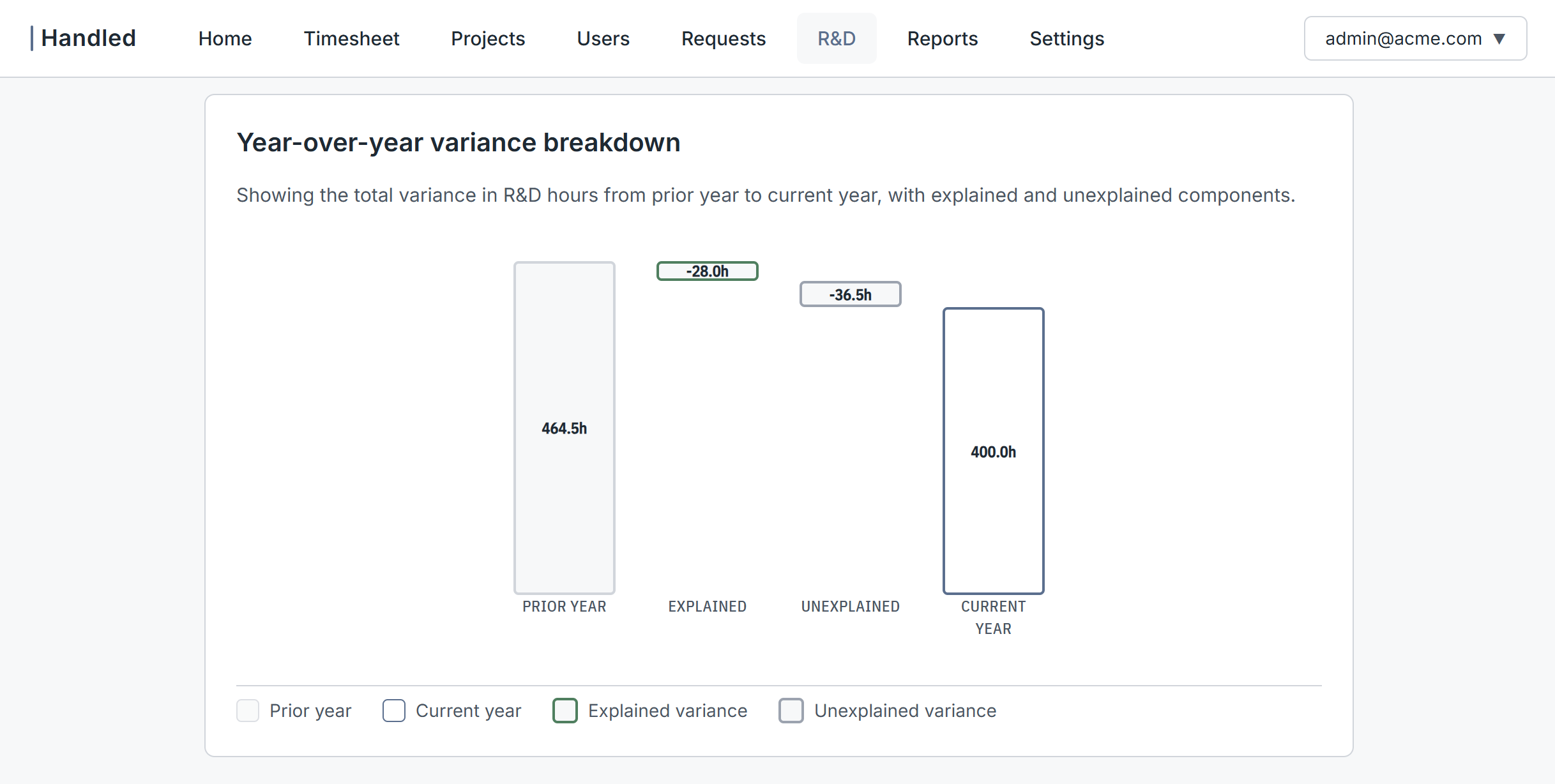 R&D reporting increases reliability and defensibility